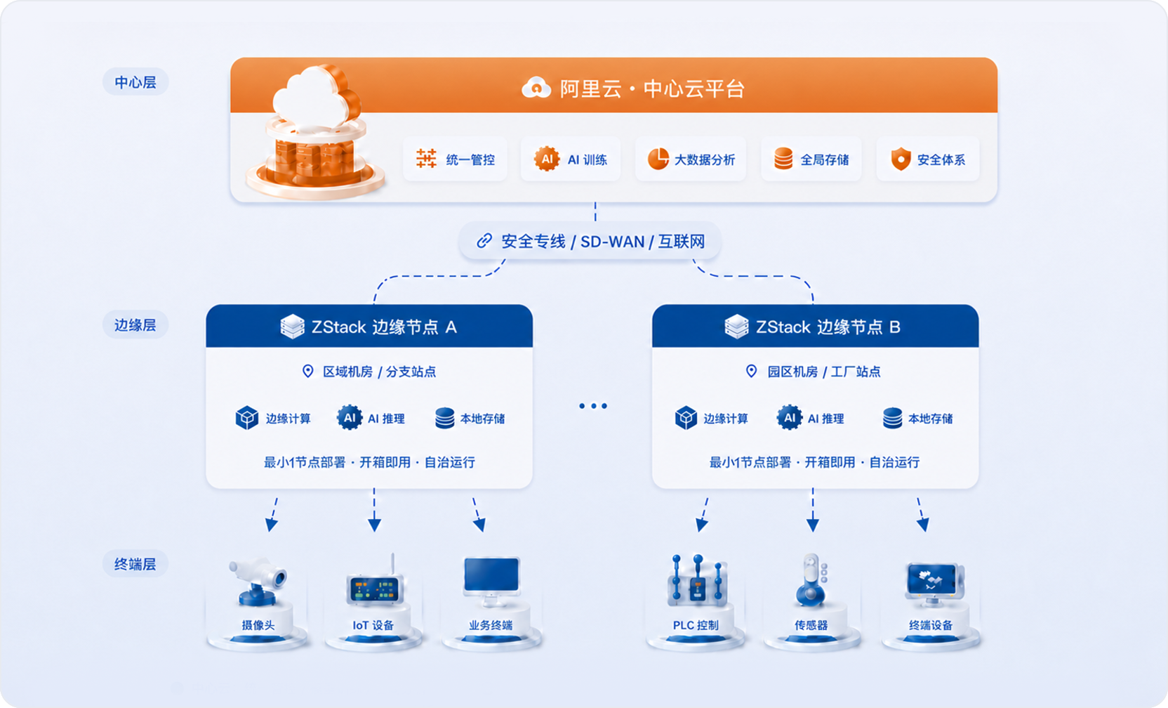云边协同