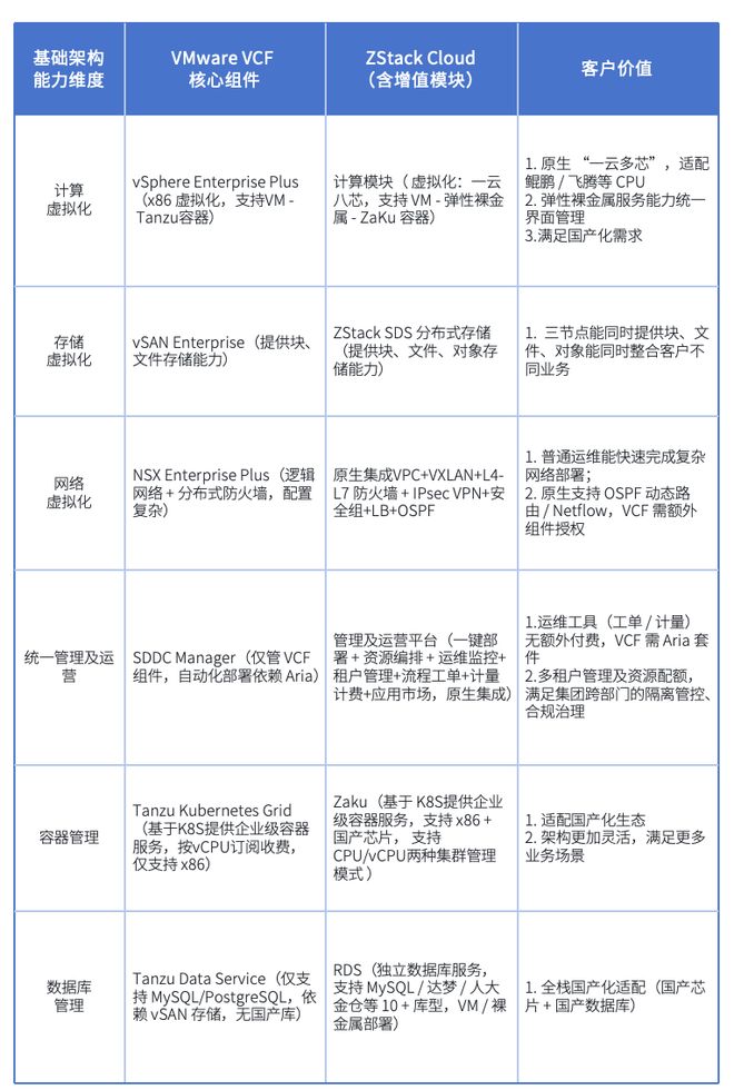 VMware VVF 12月1日即将停售！如何实现VMware无忧迁移？