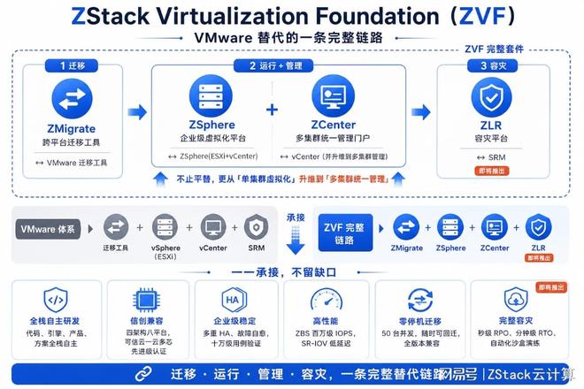 ZStack ZVF——VMware替代的一条完整链路，从迁移到容灾不留缺口