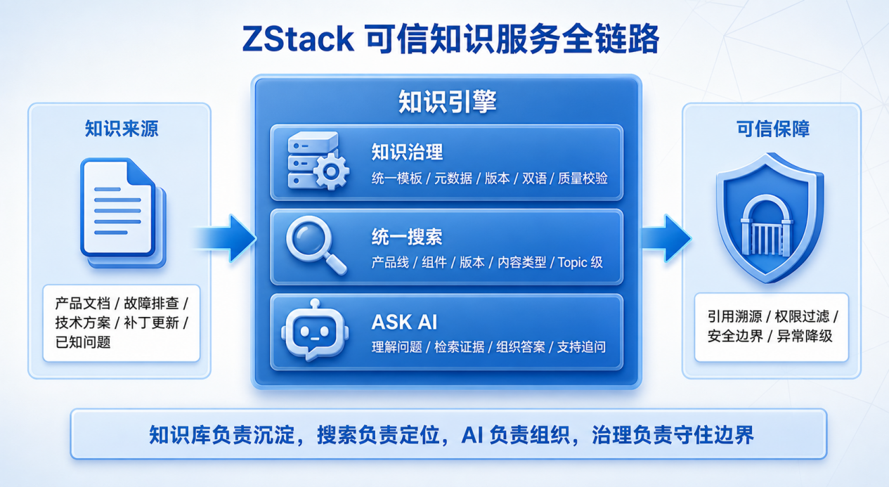 图1. ZStack 可信知识服务全链路.png